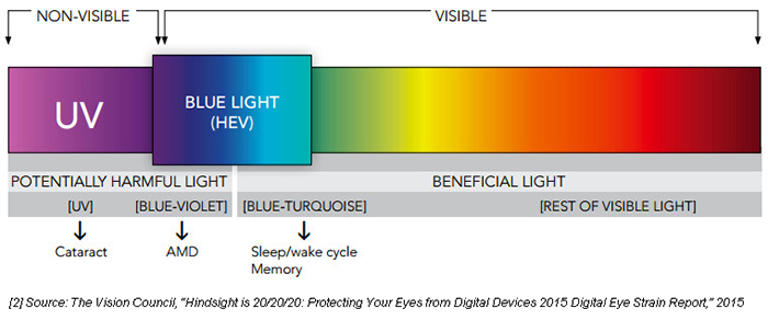 blue light spectrum 