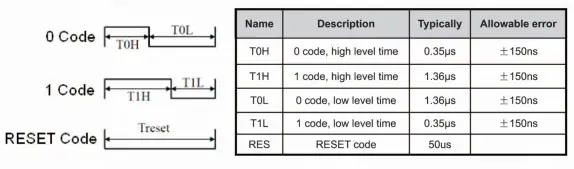 RGB Addressable Programmable WS2812 Timing Waveform