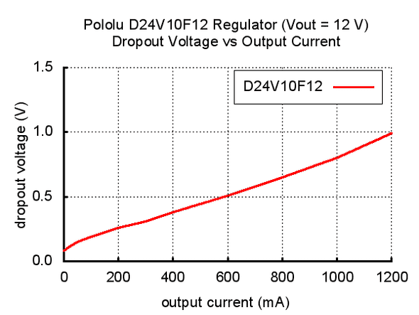 Typical dropout voltage of Pololu 12V step-down voltage regulator D24V10F12