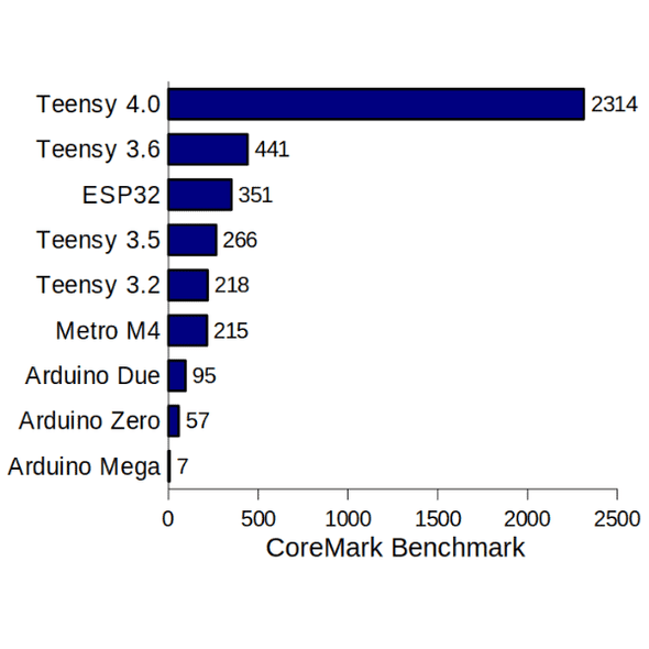 PJRC Teensy 4.0 - Cortex-M7