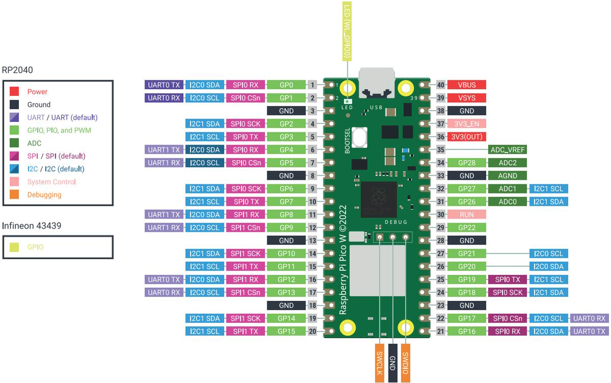 Raspberry Pi Pico W Board Pin Out