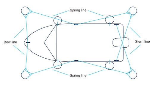 Gen3-Marine-Dock-Line-Diagram