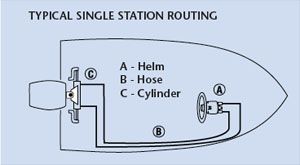 Single Station Routing Diagram