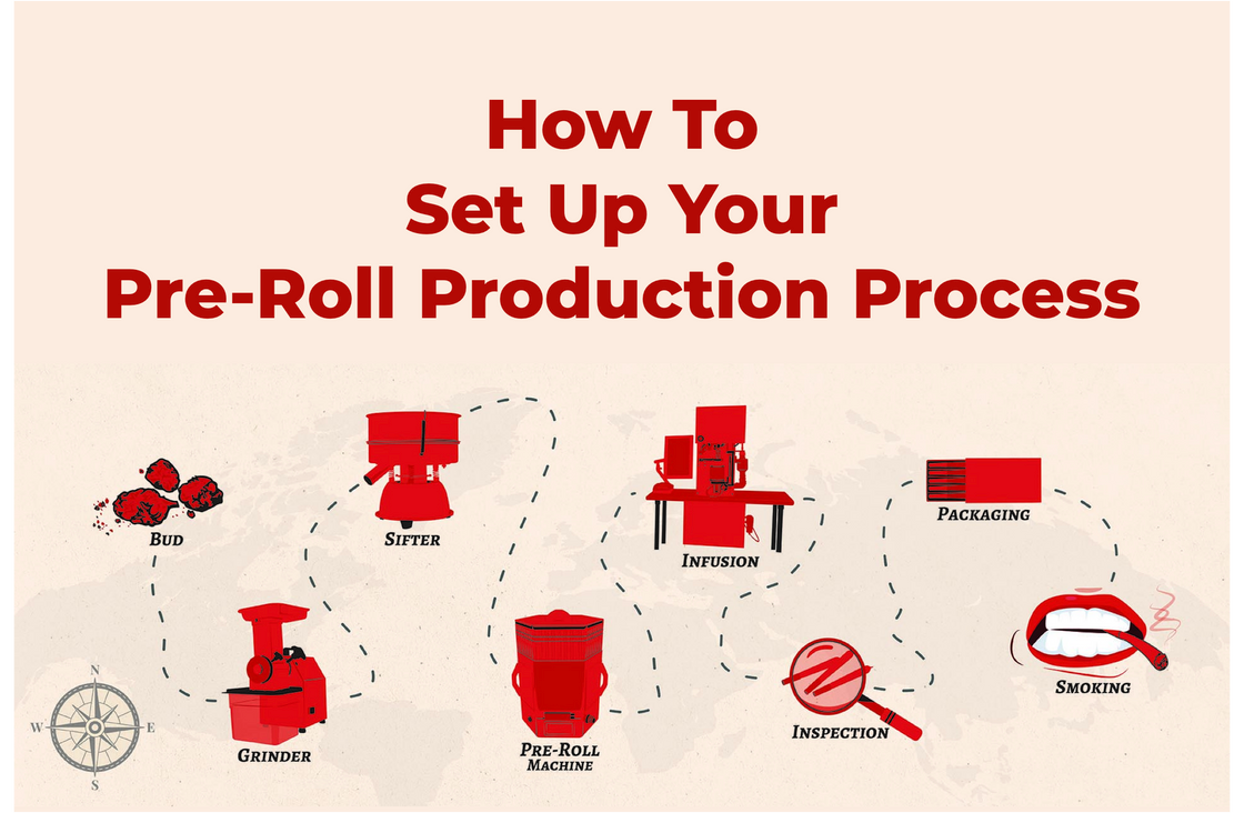 How To Set Up Your Pre-Roll Production Process