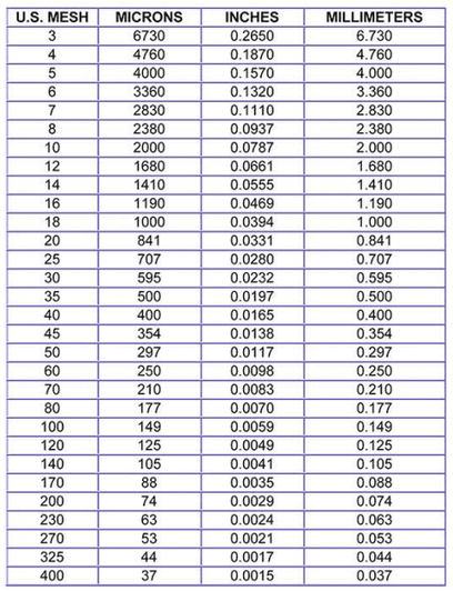 quick sift mini mesh screen size chart