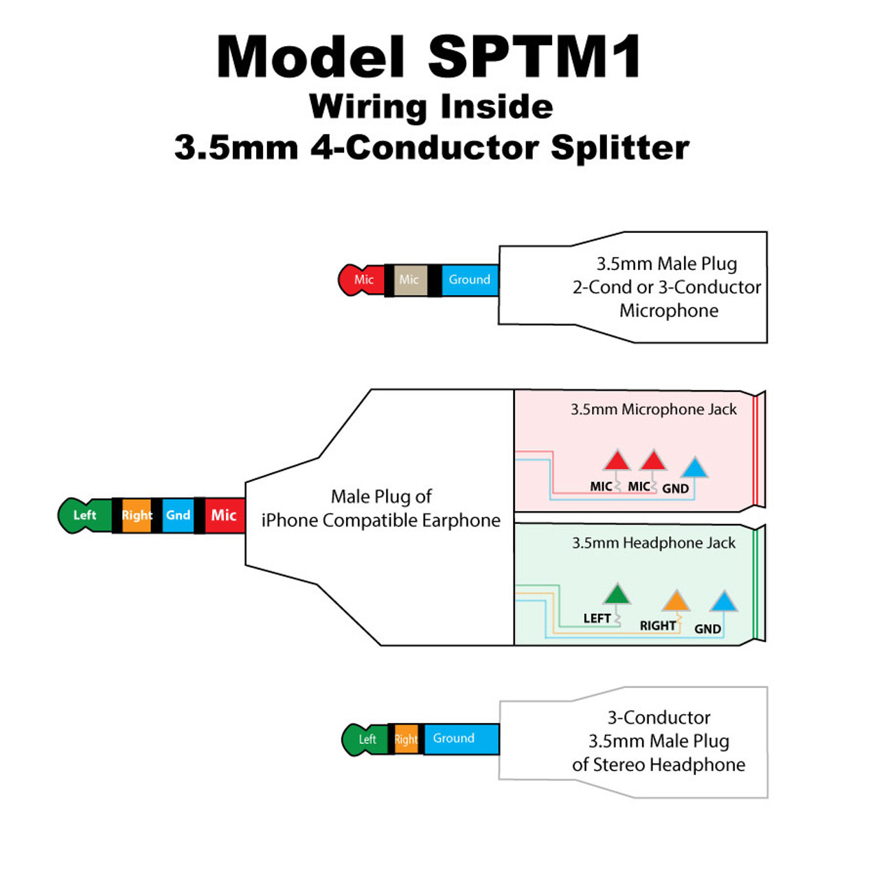 4-Conductor Splitter has Headphone & Microphone Outputs