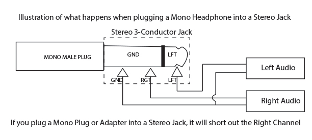 Mono Plug in a Stereo Jack