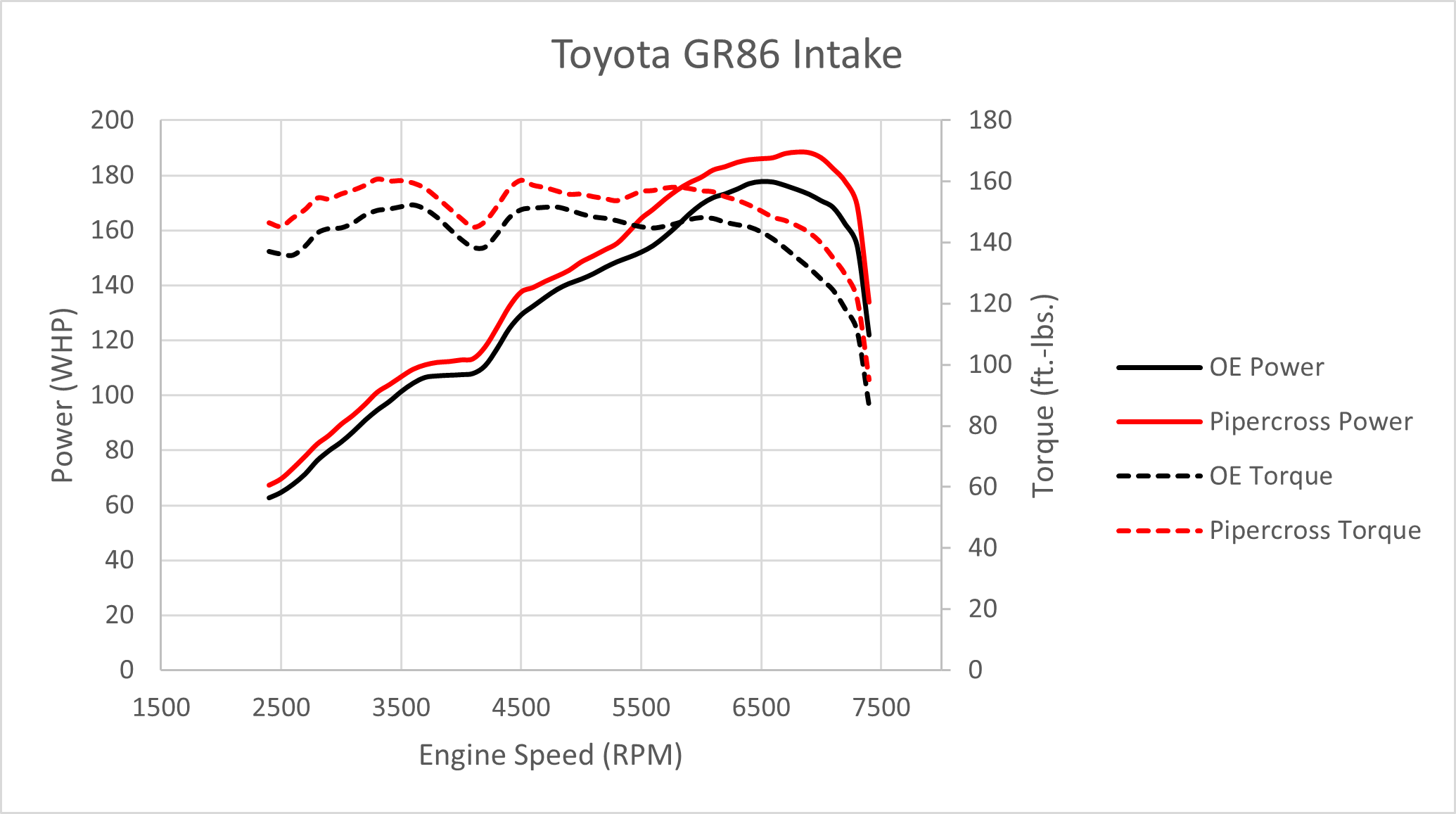 GR86 Full dyno graph