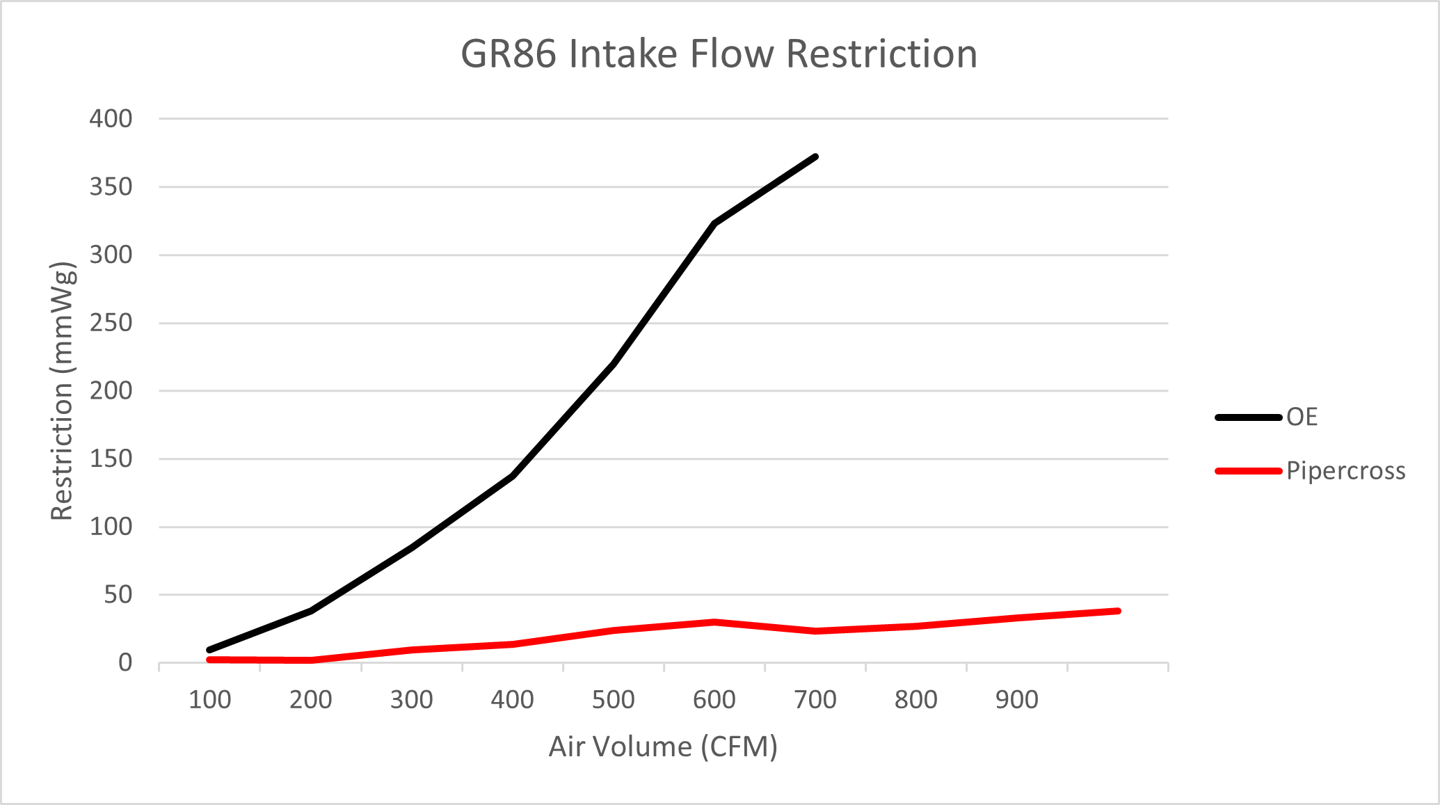 GR86 Full flow graph