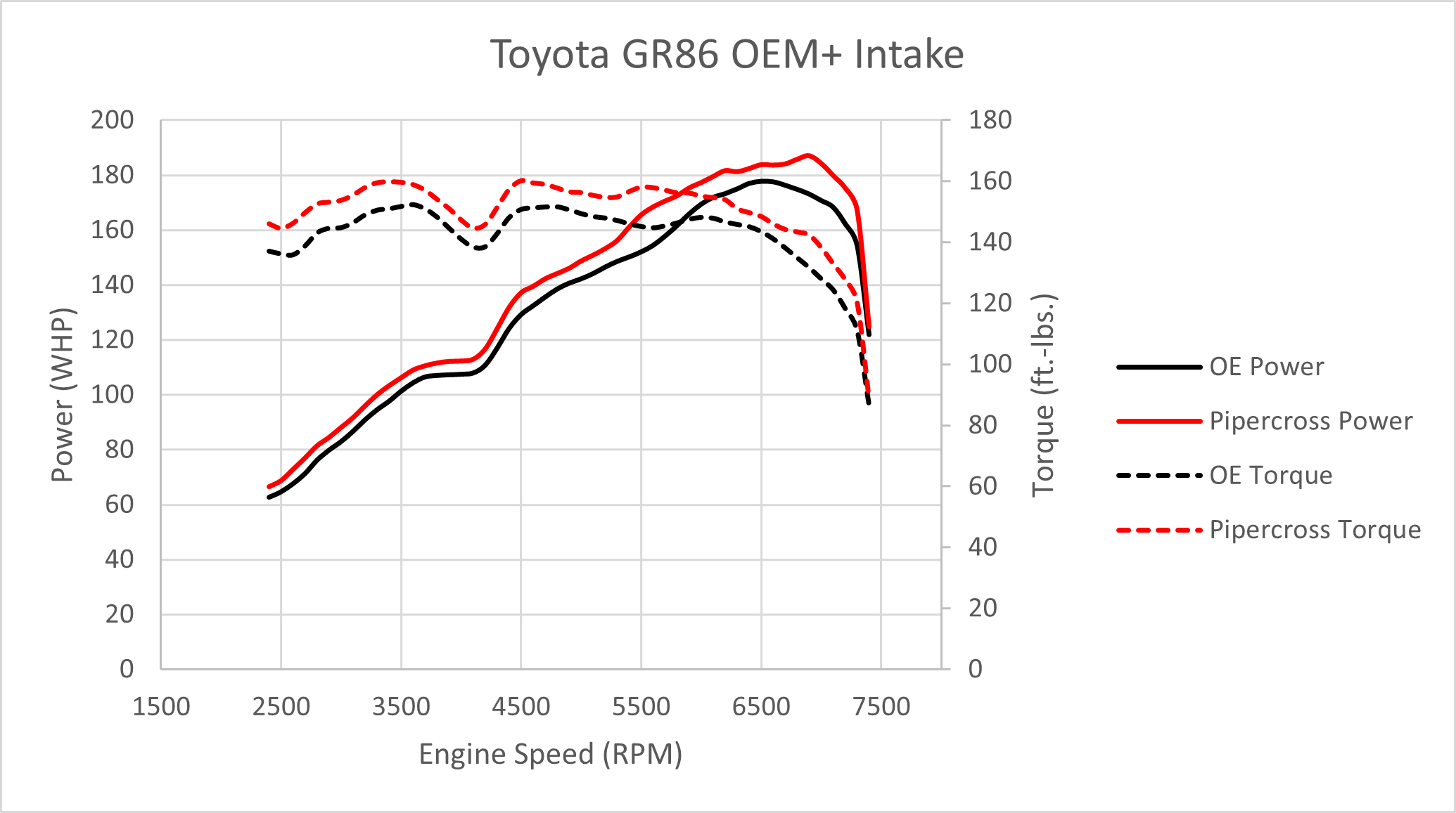 GR86 OEM+ Dyno graph