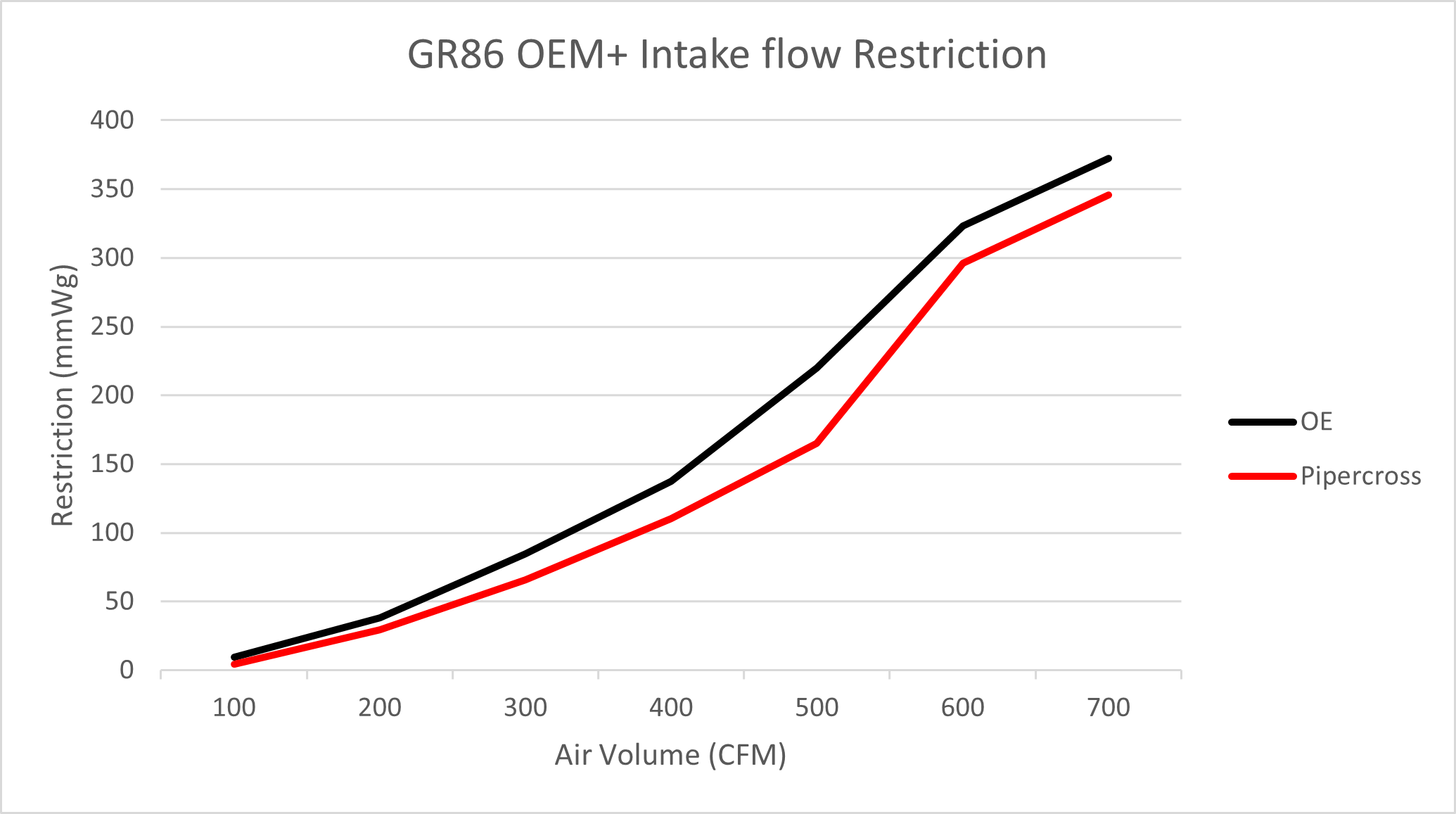 GR86 OEM+ Flow graph