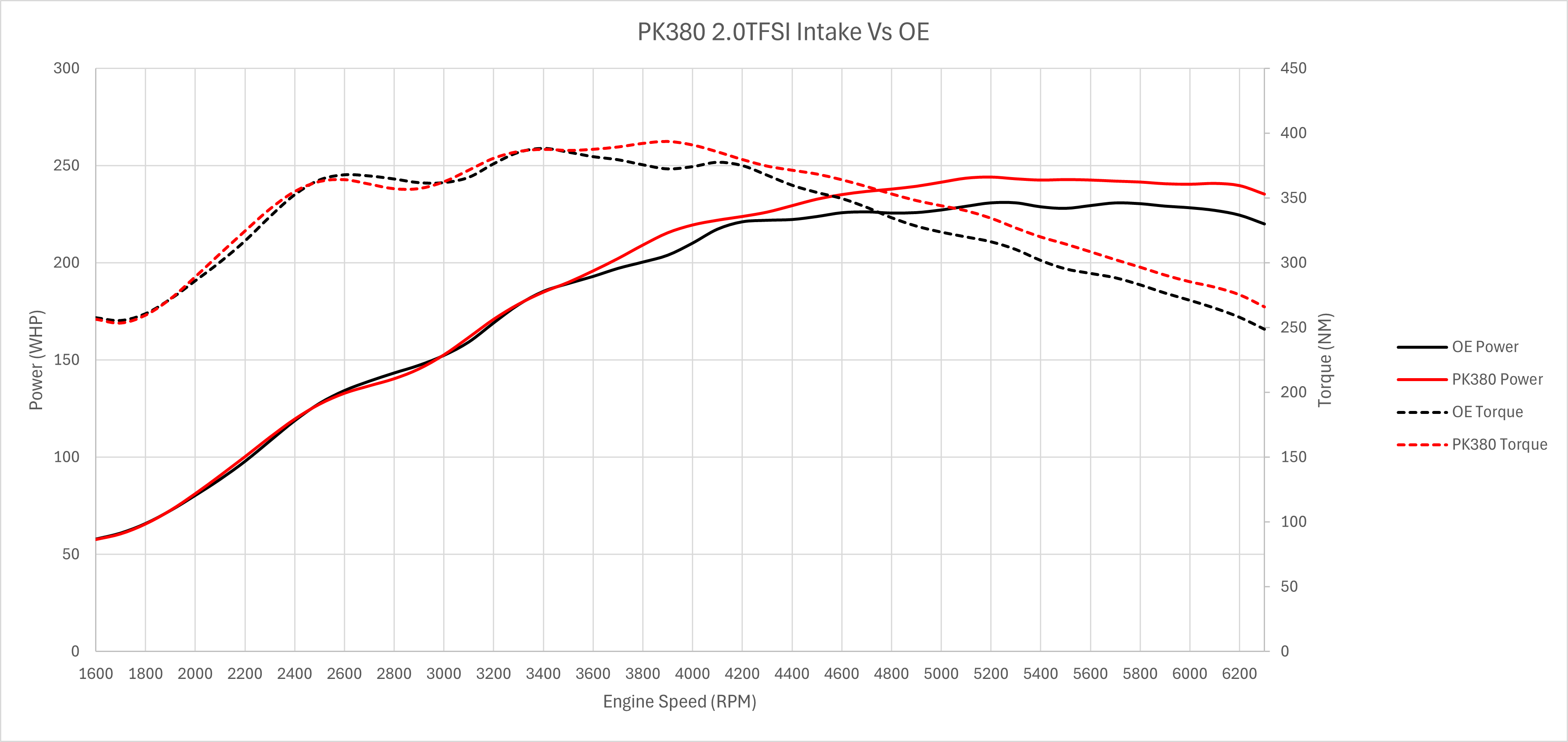 PK380 dyno graph