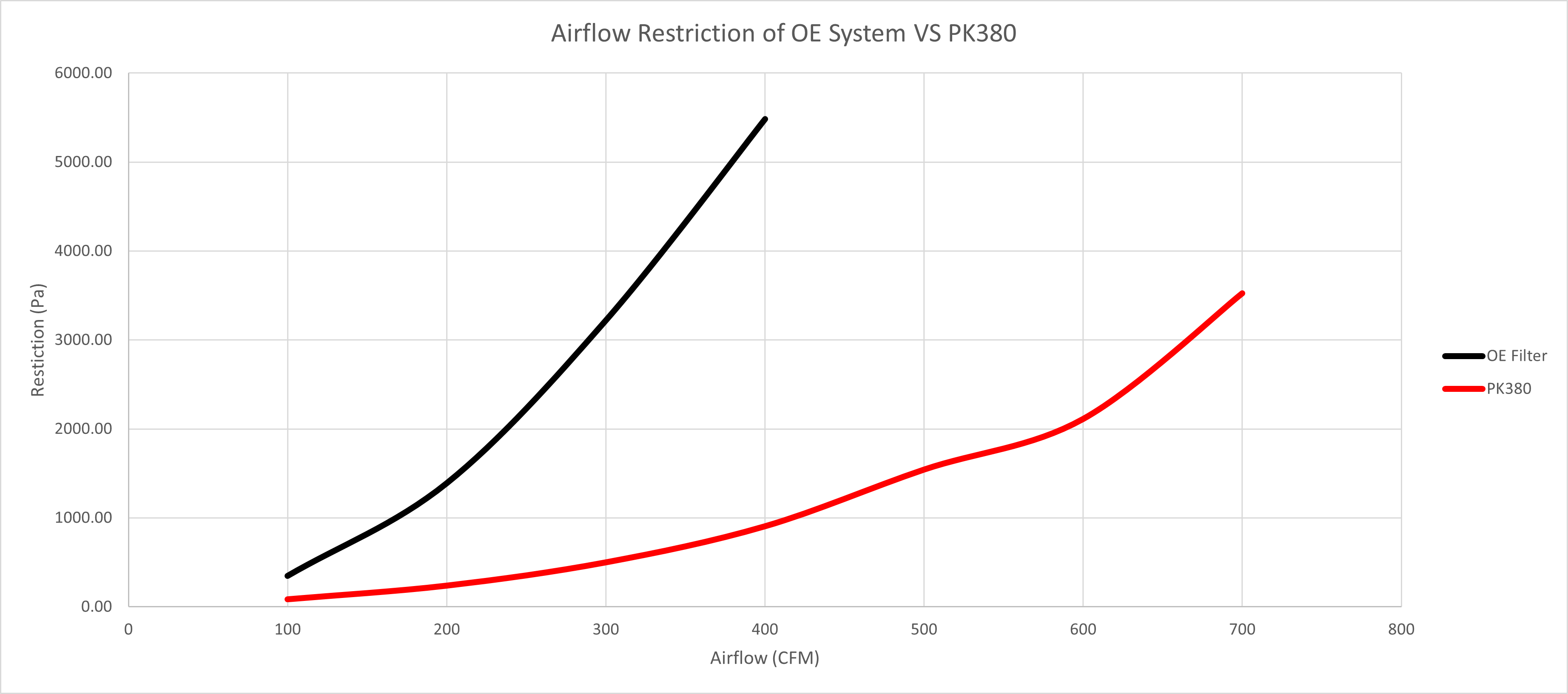 PK380Flow graph