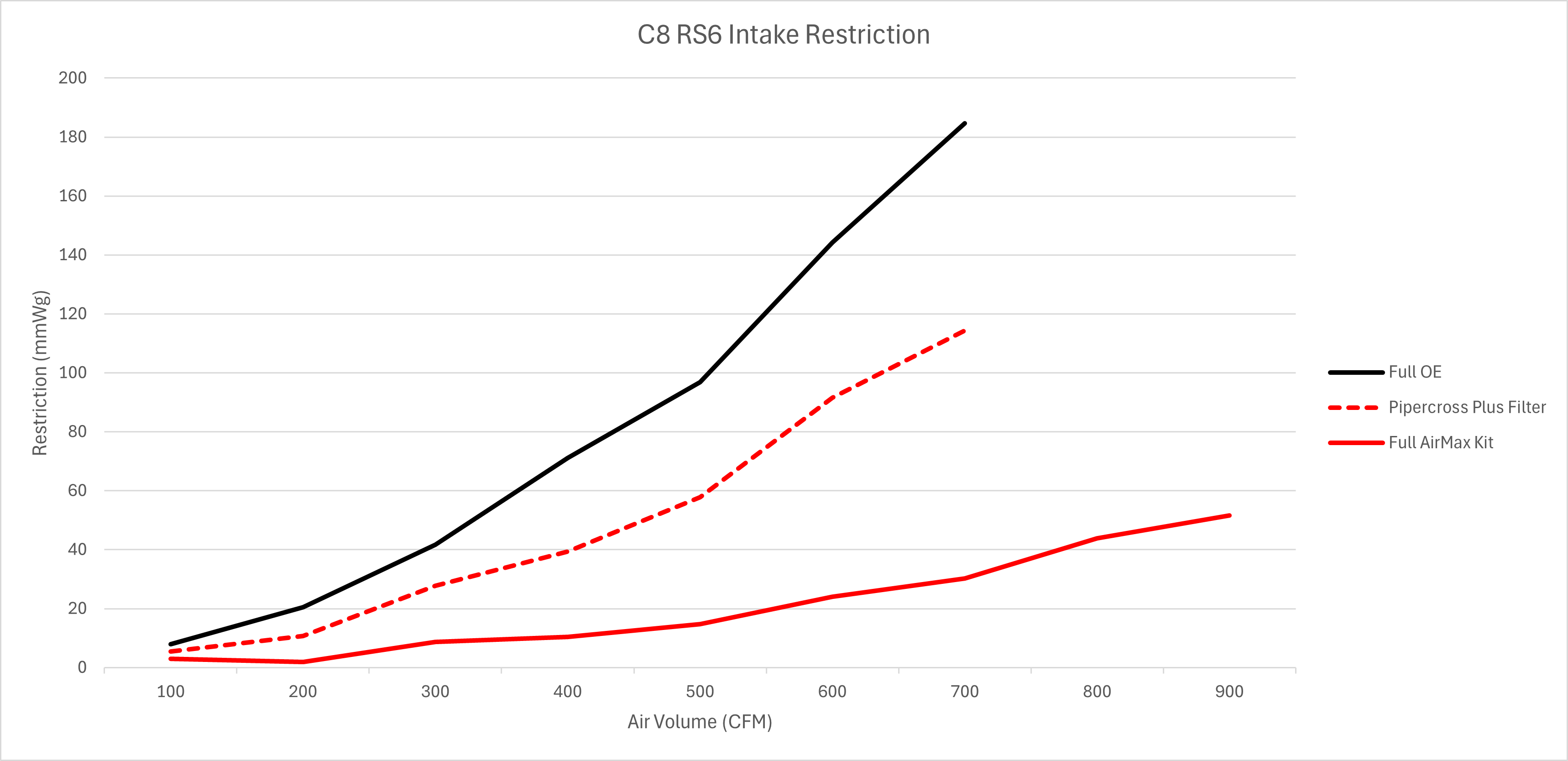 PK457 Flow test graph