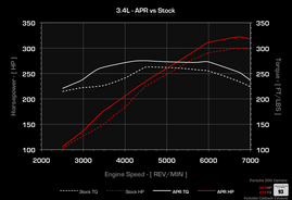 APR Stage 1 Remap - 911 Carrera (996) 3.4L