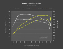 RacingLine Software - Stage 1 Remap - 4.0 TFSI (2019+)