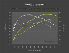 RacingLine Software - Stage 2 ECU Remap - 2.9TFSI (B9)