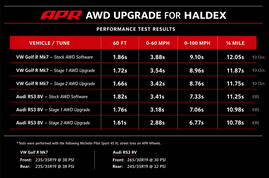 APR Stage 2 AWD Controller Software for Gen 5 Haldex