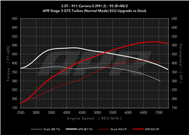 APR K04.3 GTS Turbocharger System Upgrade - Porsche 911 3.0T