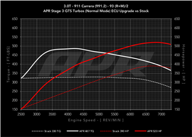 APR K04.3 GTS Turbocharger System Upgrade - Porsche 911 3.0T