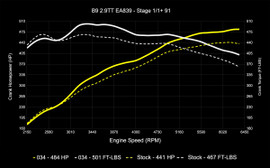 034Motorsport Dynamic+ EA839 2.9T TFSI Stage 1 (95 RON)