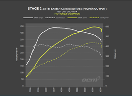 OEM+ Stage 2 Remap - 2.0 TSI EA888 Gen.4 300-320PS (High Output)