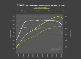 OEM+ Stage 2 Remap - 2.0 TSI EA888 Gen.4 300-320PS (Low Output)