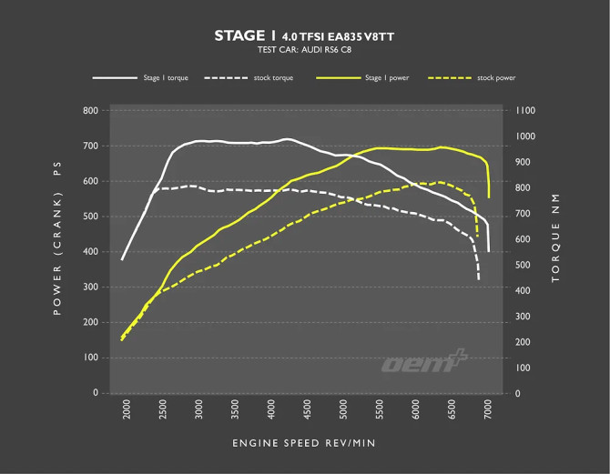 RacingLine Software - Stage 1 Remap - 4.0 TFSI (2019+)