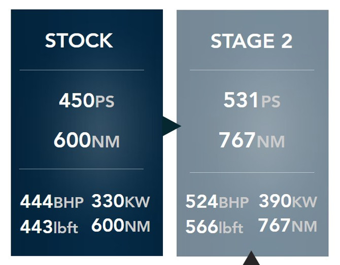 RacingLine Software - Stage 2 ECU Remap - 2.9TFSI (B9)