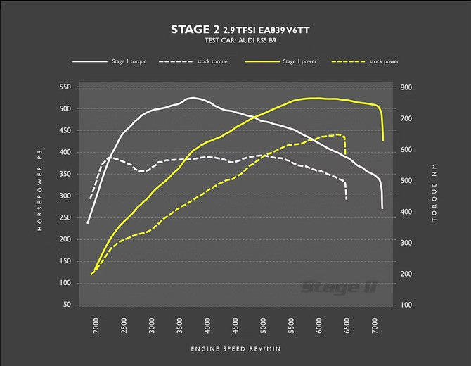 RacingLine Software - Stage 2 ECU Remap - 2.9TFSI (B9)