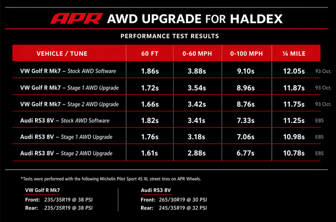 APR Stage 2 AWD Controller Software for Gen 5 Haldex