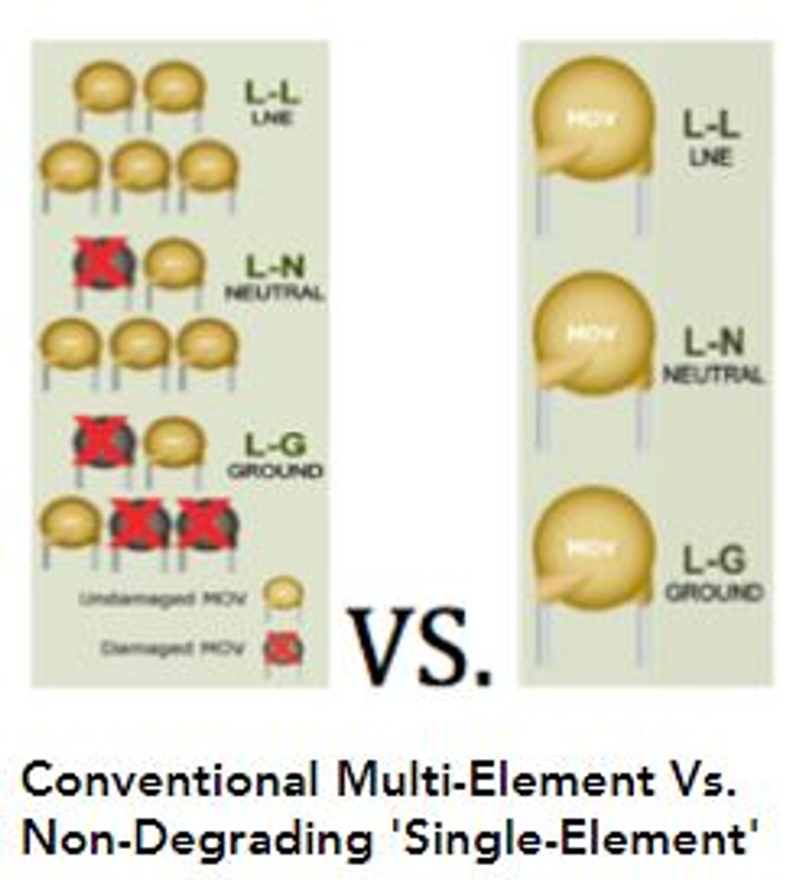 Comparirion of single versus multiple element MOV