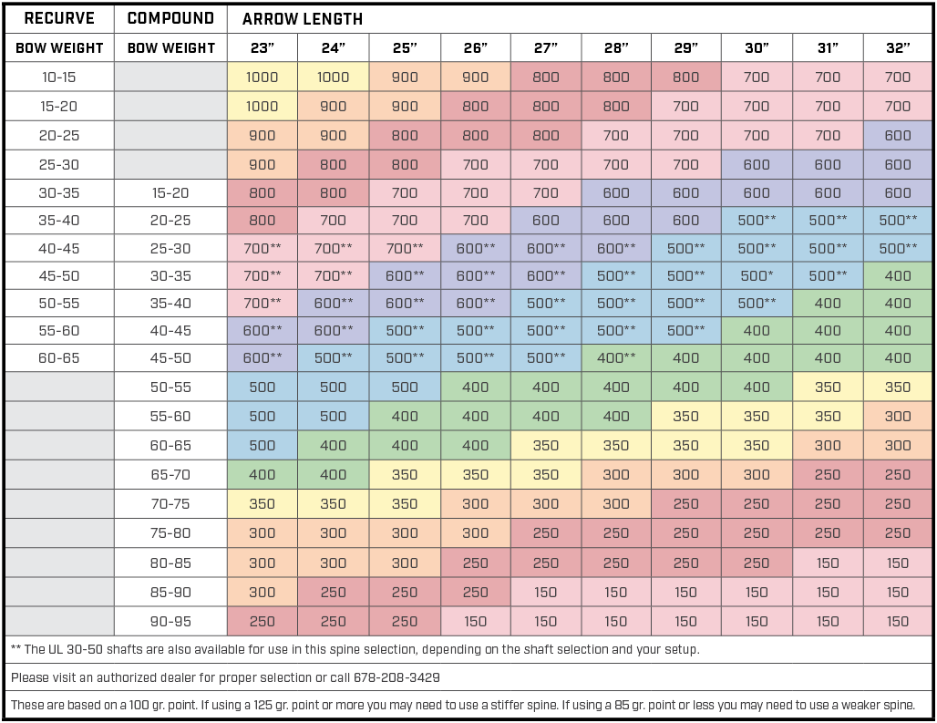 Arrow Selection Chart For Compound Bows