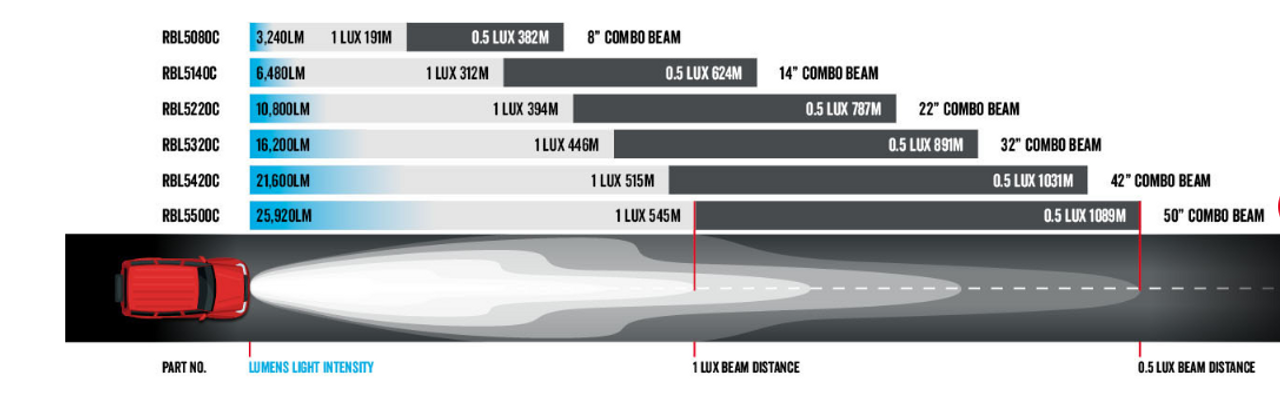 Combination Optical Beam Pattern Distance 891m - RBL5320C - DC2 Series Dual Row 32 inch Light Bar. 180 watt Osram Hi-Lux LED's. Combination Optical Beam. 9 Position Adjustable Mounting Options. RBL5320C. Premium Driving Light Bar. RoadVision. Ultimate LED.