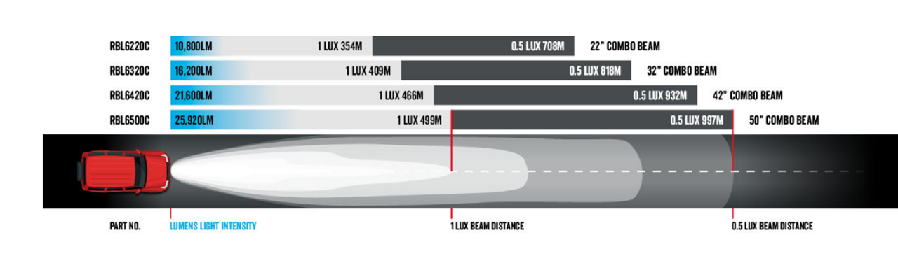 Combination Optical Beam  Distance 708m - RBL6220C - DCX2 Series Dual Row Curved Light Bar. 22 inch 120 watt Osram Hi-Lux LED's. Combination Optical Beam. 9 Position Adjustable Mounting Options. RBL6220C. Premium Driving Light Bar. RoadVision. Ultimate LED.