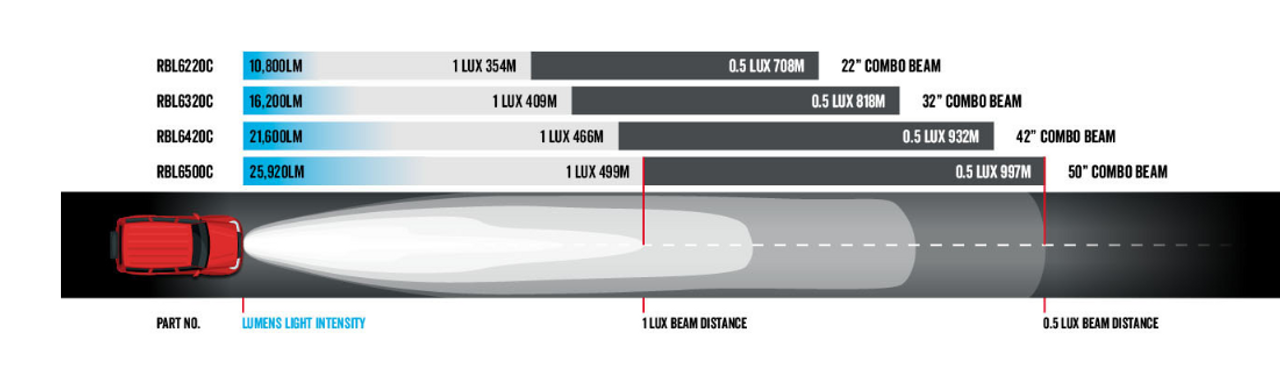 Combination Optical Beam Distance 818m - RBL6320C - DCX2 Series Dual Row Curved Light Bar. 32 inch 180 watt Osram Hi-Lux LED's. Combination Optical Beam. 9 Position Adjustable Mounting Options. RBL6320C. Premium Driving Light Bar. RoadVision. Ultimate LED.