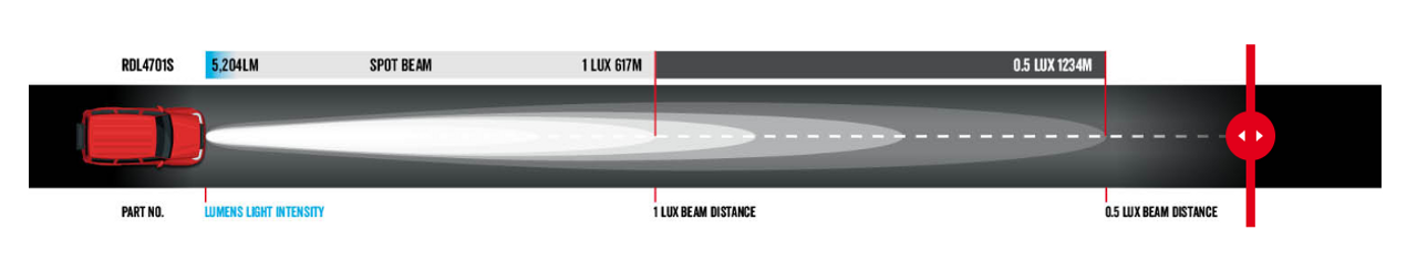 Beam Pattern - RDL4701S - 7 inch Dominator DL2 Series Driving Lights with Daytime Running Lights. 78 watts. Tough and Durable. Premium Driving Light. Spot Beam. RoadVision. Ultimate LED.