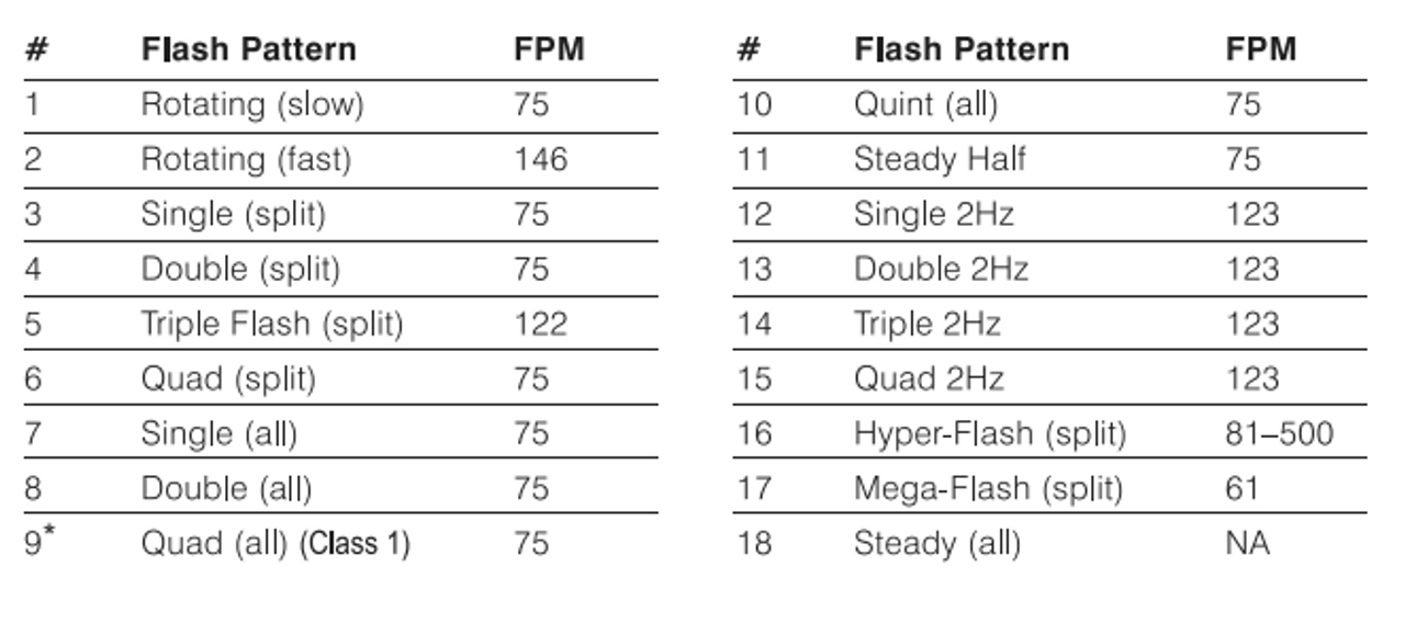 FLash Patterns - LB246AM - Emergency Minibars Amber Range. High Brightness LEDs. 18 Selection Flash Patterns. Coloured Lens. 5 Year Warranty. Single Bolt. Multi-Volt 12v & 24v. Autolamps. Ultimate LED. 