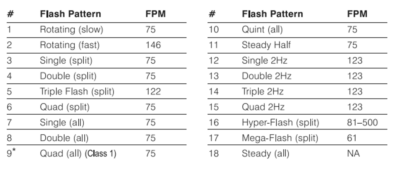 Flash Pattern - LB246ACM - Emergency Minibars Amber Range. High Brightness LEDs. 18 Selection Flash Patterns. Clear Lens. 5 Year Warranty. Single Bolt. Multi-Volt 12v & 24v. Autolamps. Ultimate LED. 