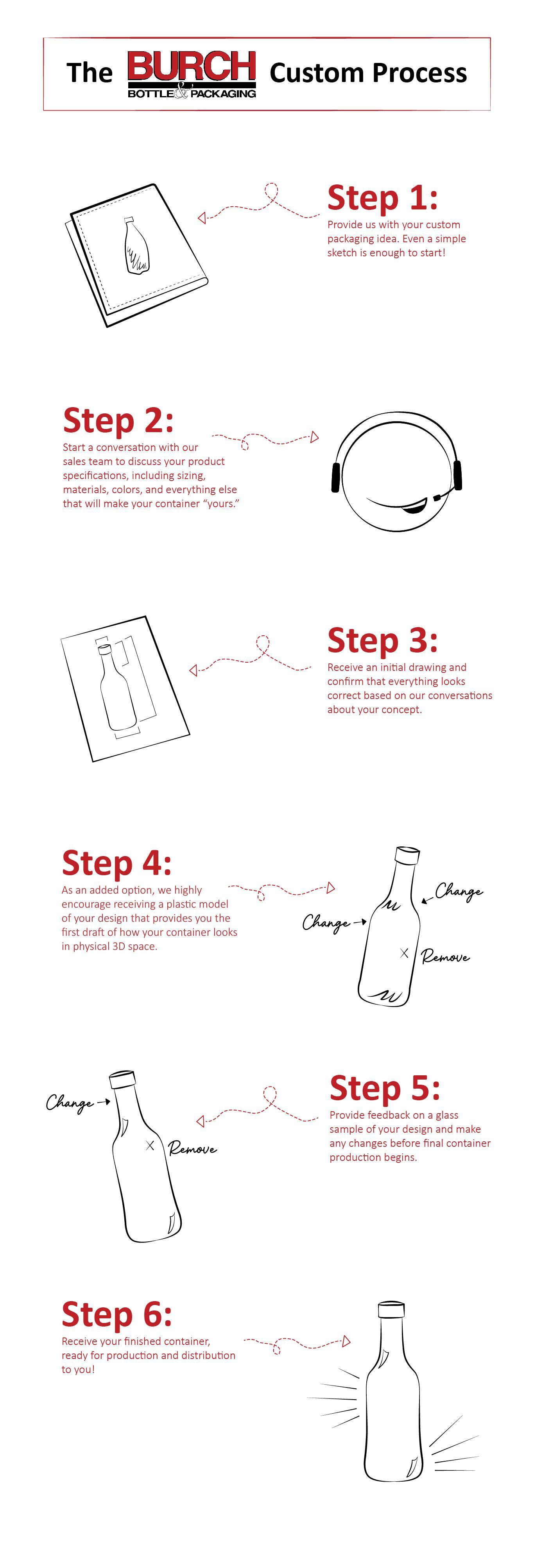 The Burch Bottle Custom Process - Provide us your idea, start a conversation with our team, review our initial drawing, receive a plastic model, give us feedback on a glass sample, and receive your finished container