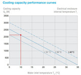 Air/Water Heat Exchanger, NEMA 12/3R/4, 230VAC