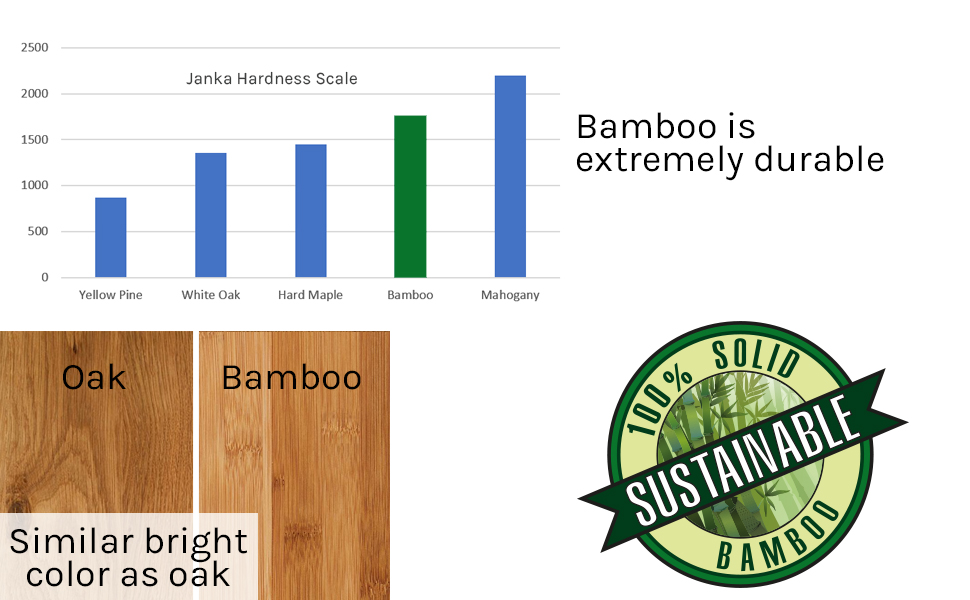 Bamboo hardness vs Oak and other hardwoods