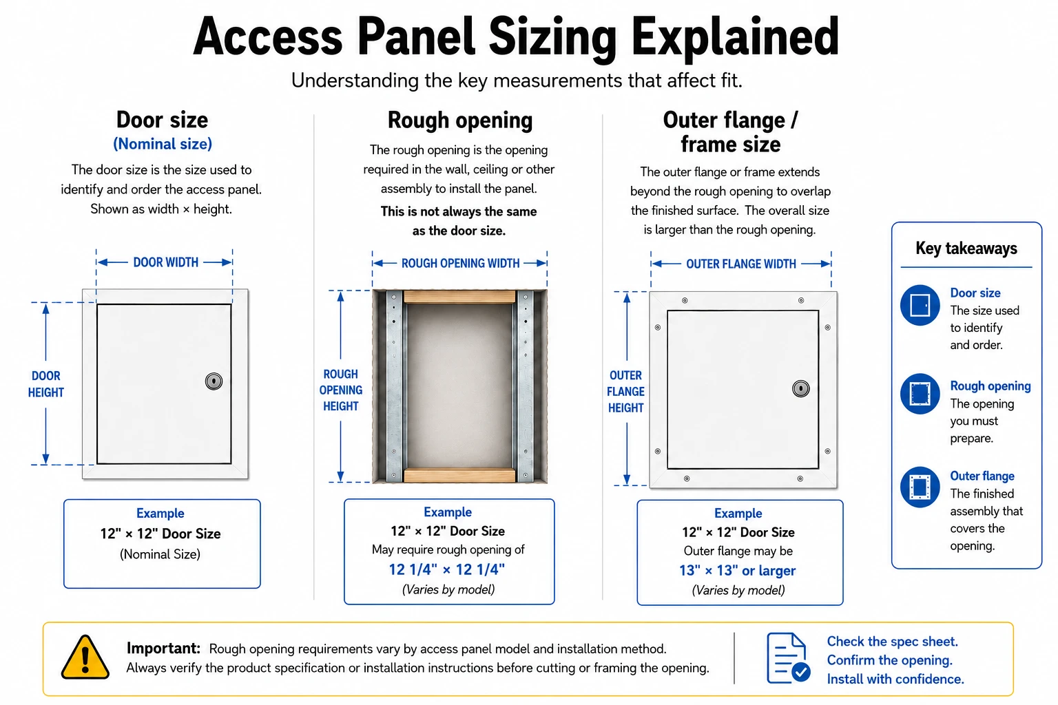 Access panel sizing diagram showing nominal door size, rough opening and outer flange or frame size.