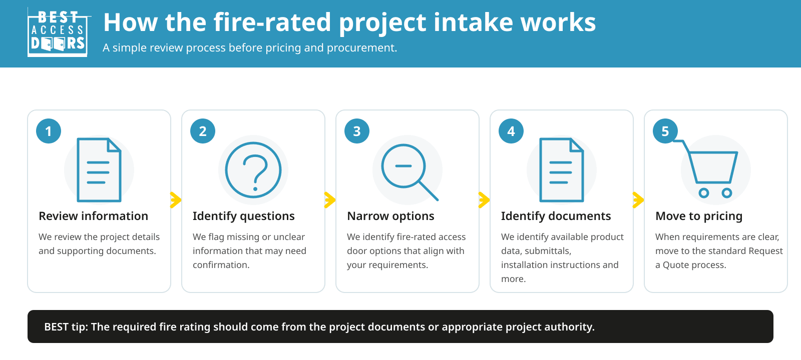 Fire-rated access door project intake requirements including location, fire rating, assembly type, size and quantity, product requirements, documentation, project stage and required timing.