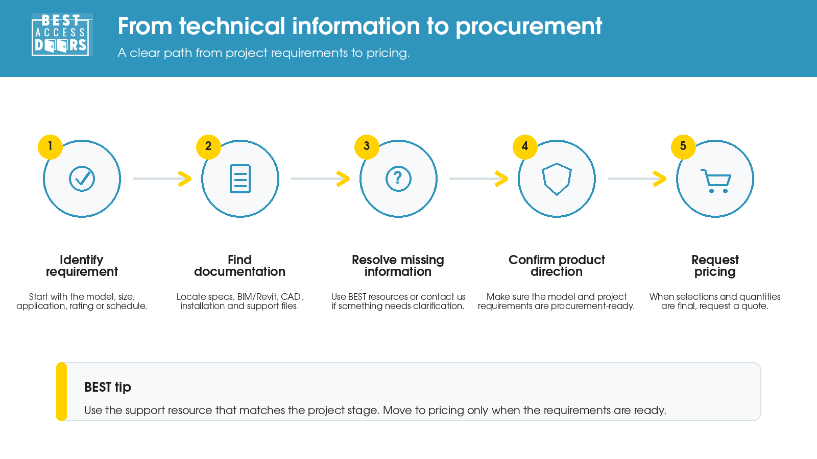 Five-step BEST process showing how to identify the project requirement, find technical documentation, resolve missing information, confirm product direction and request pricing.