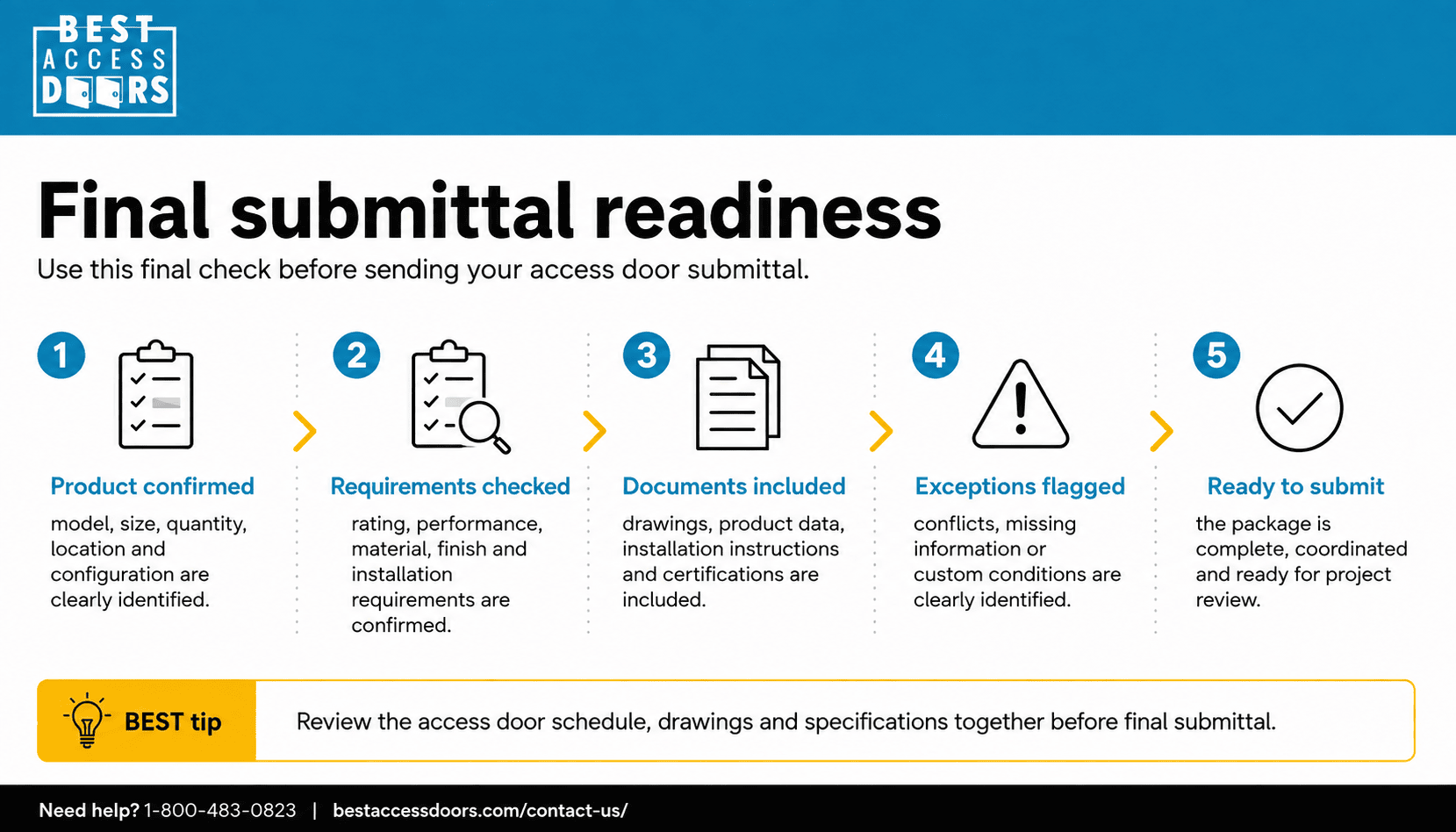 Five-step final access door submittal readiness check: product confirmed, requirements checked, documents included, exceptions flagged, and ready to submit.