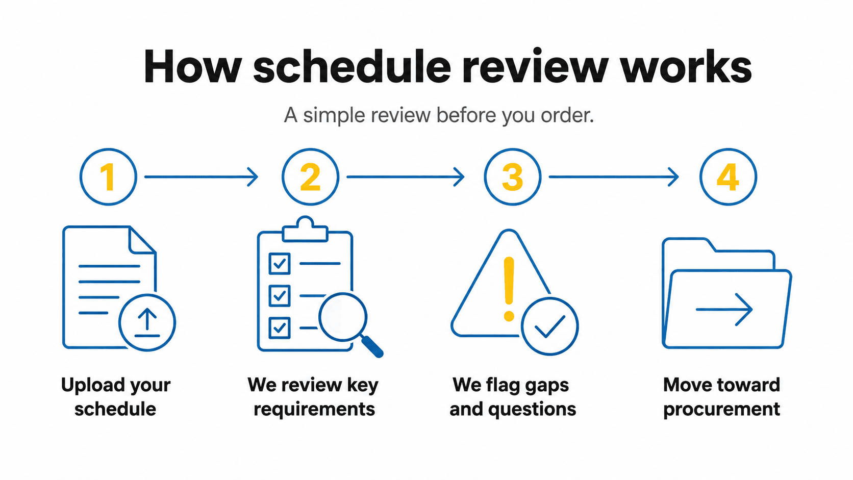 Four-step diagram showing how the access door schedule review process works: upload your schedule, BEST reviews key requirements, gaps and questions are flagged, and the project moves toward procurement.
