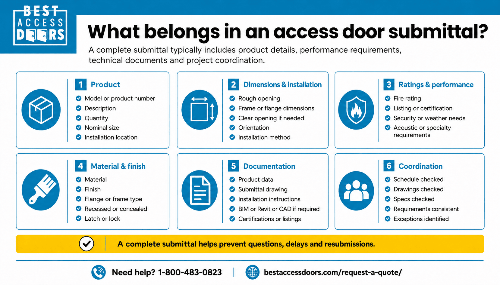 Graphic showing the six main parts of an access door submittal: product information, dimensions and installation, ratings and performance, material and finish, documentation, and project coordination.