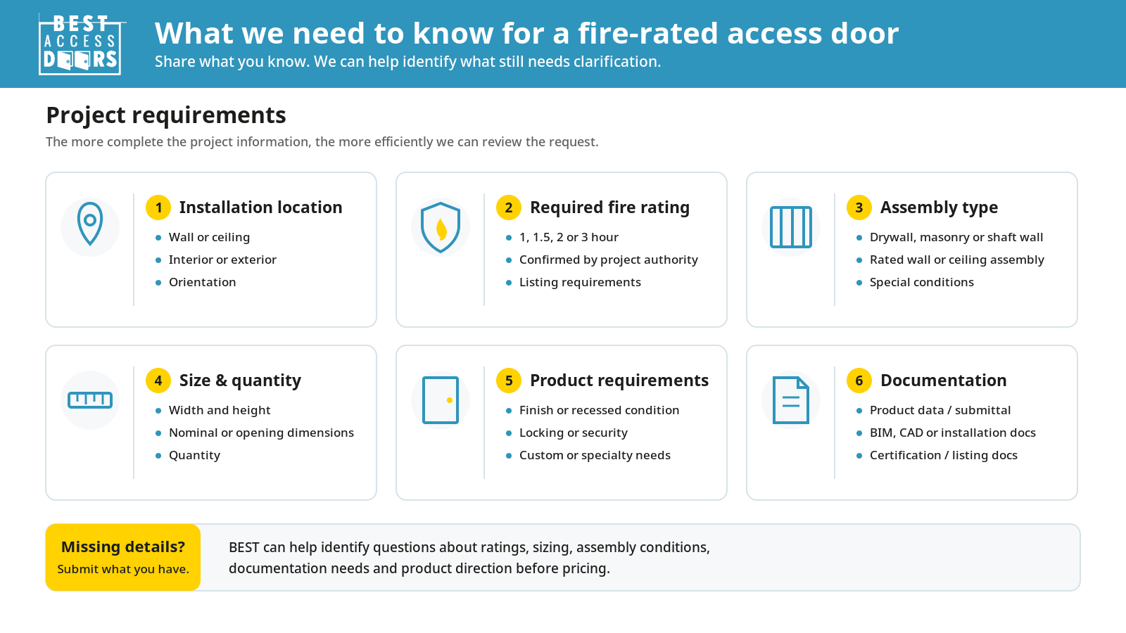 Five-step fire-rated access door project intake process showing review of project information, identification of questions, narrowing product options, identifying documentation and moving to pricing.