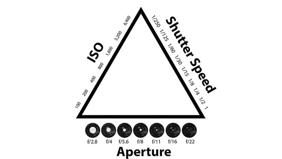 Exposure Triangle